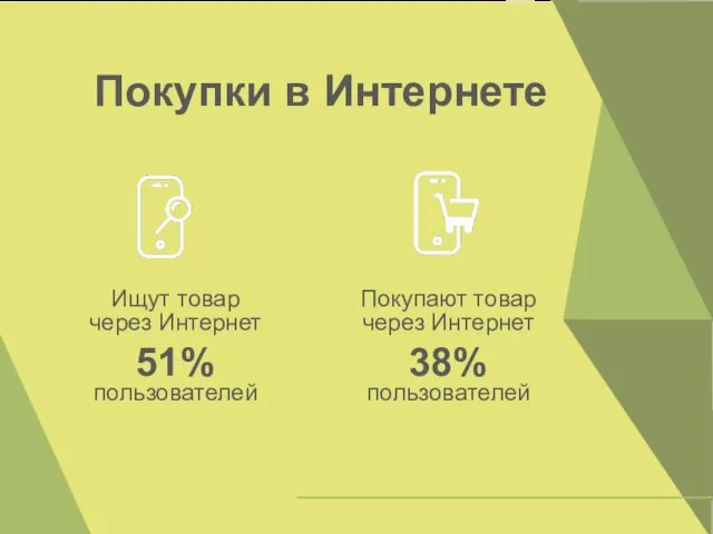 Покупки в Интернете Ищут товар через Интернет 51% пользователей Покупают товар через Интернет 38% пользователей