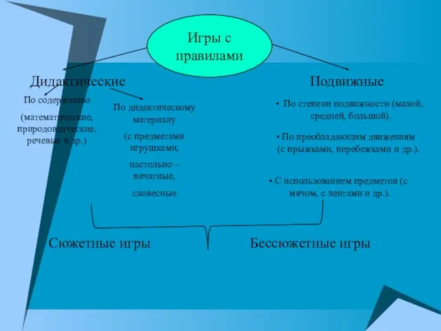 По дидактическому материалу (с предметами игрушками, настольно – печатные, словесные Подвижные