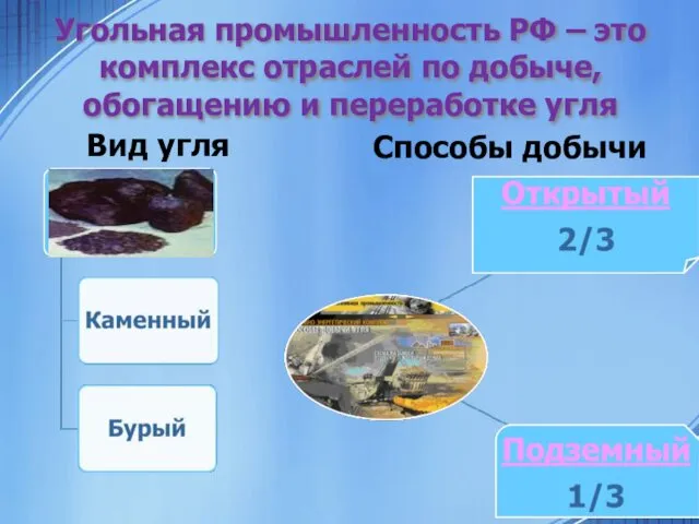 Вид угля Способы добычи Угольная промышленность РФ – это комплекс отраслей