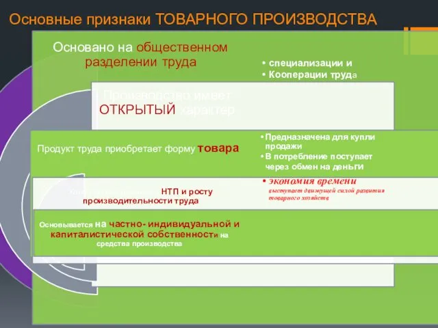 Основные признаки ТОВАРНОГО ПРОИЗВОДСТВА