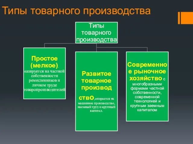 Типы товарного производства