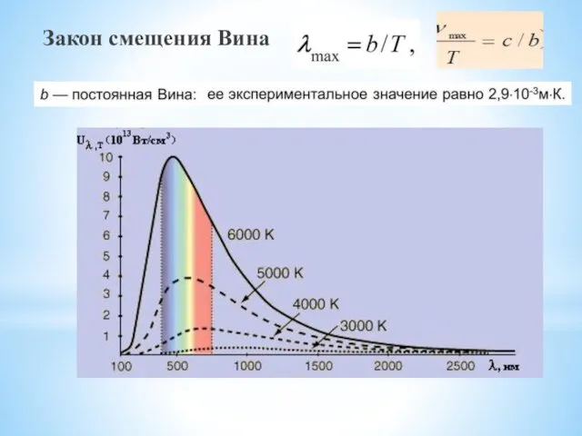 Закон смещения Вина