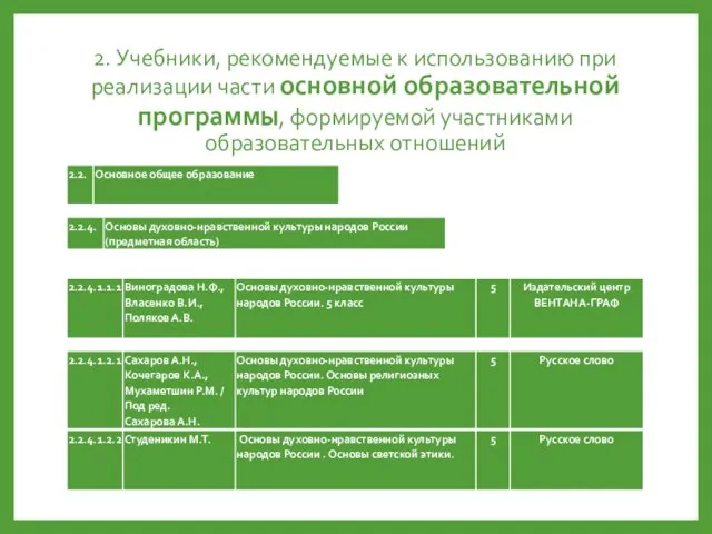 2. Учебники, рекомендуемые к использованию при реализации части основной образовательной программы, формируемой участниками образовательных отношений