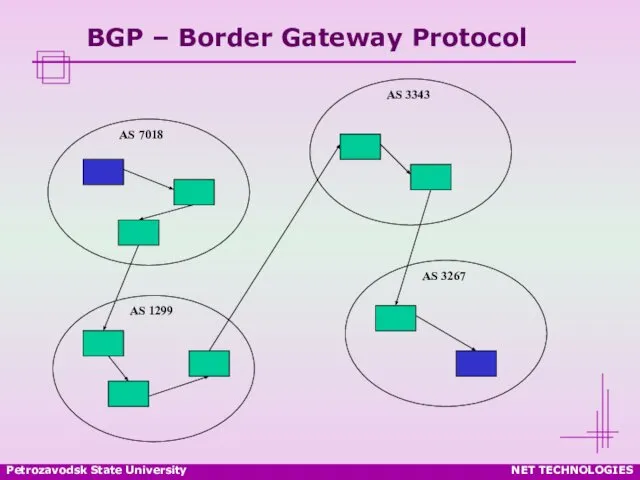 Petrozavodsk State University NET TECHNOLOGIES BGP – Border Gateway Protocol AS