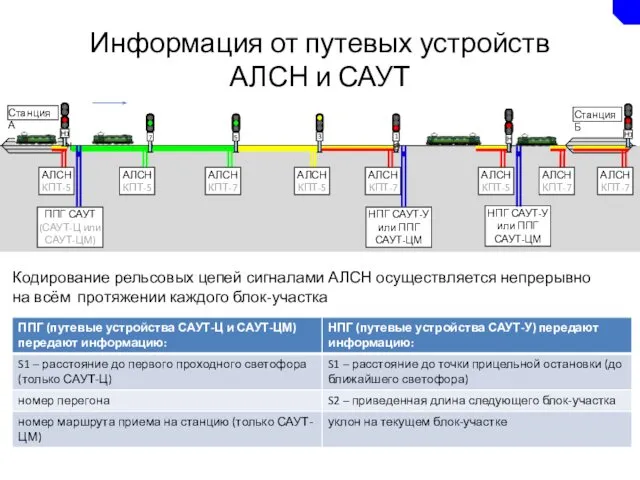 Кодирование рельсовых цепей сигналами АЛСН осуществляется непрерывно на всём протяжении каждого