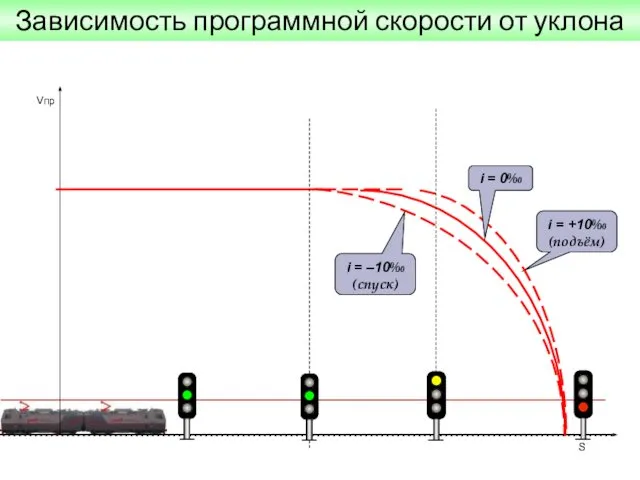 Зависимость программной скорости от уклона Vпр S i = –10‰ (спуск)