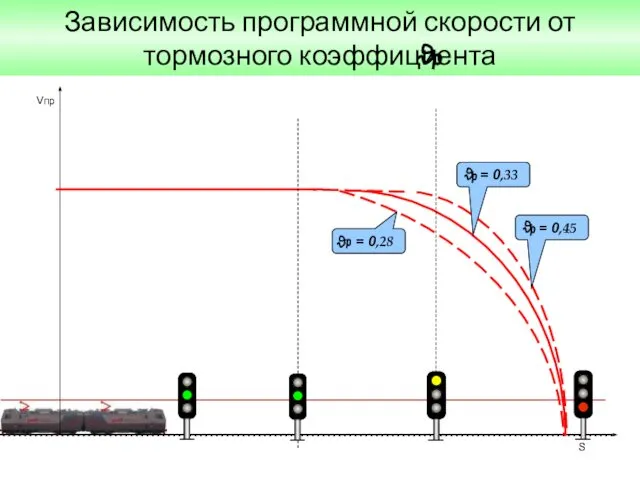 Зависимость программной скорости от тормозного коэффициента Vпр S