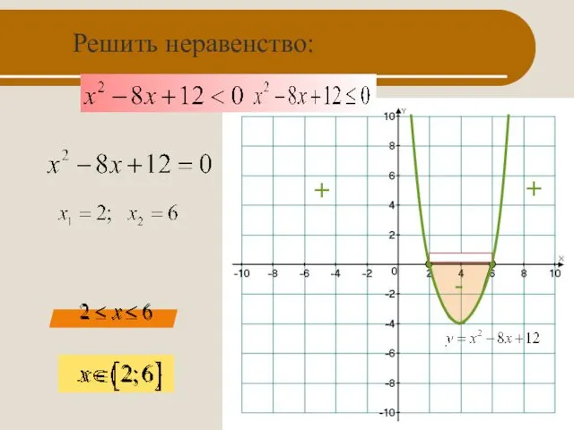 Решить неравенство: - + +