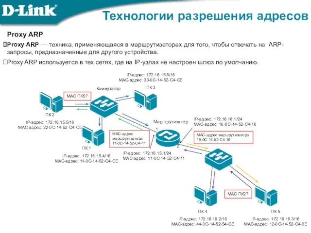 Proxy ARP Proxy ARP — техника, применяющаяся в маршрутизаторах для того,