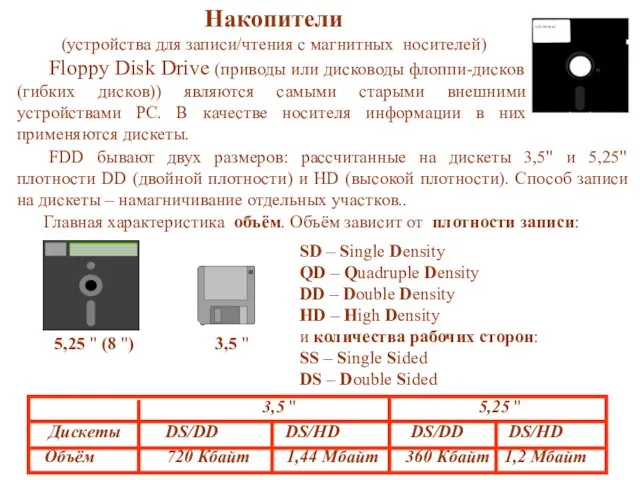 Накопители (устройства для записи/чтения с магнитных носителей) Floppy Disk Drive (приводы