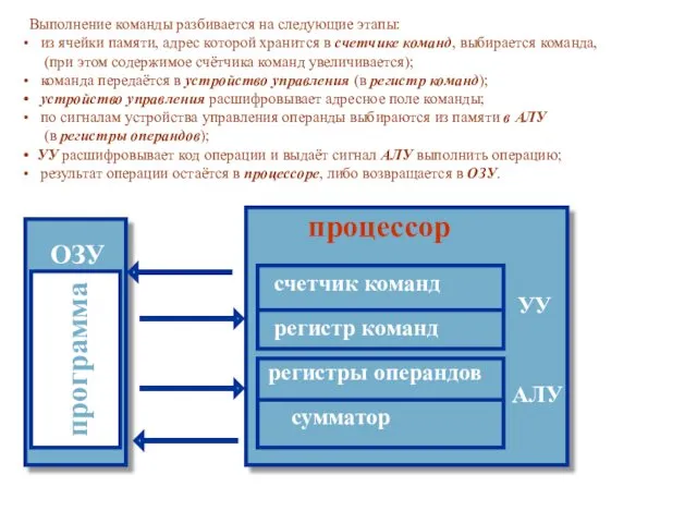 программа ОЗУ Выполнение команды разбивается на следующие этапы: из ячейки памяти,