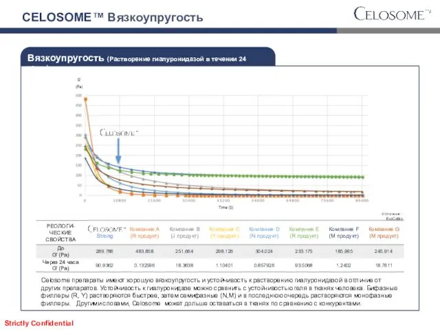 Вязкоупругость (Растворение гиалуронидазой в течении 24 часов) Celosome препараты имеют хорошую