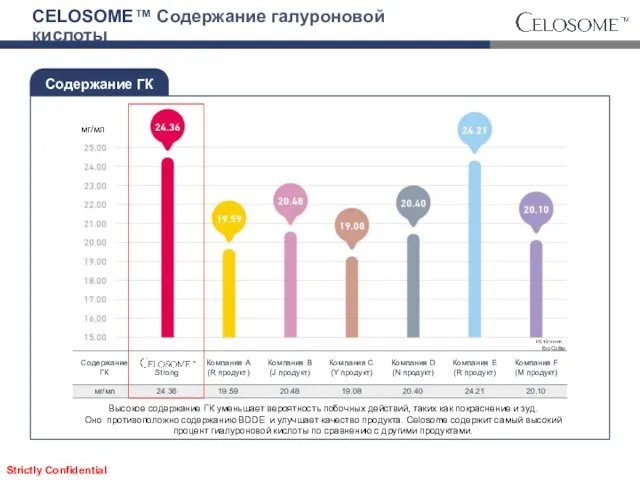 M Содержание ГК Высокое содержание ГК уменьшает вероятность побочных действий, таких