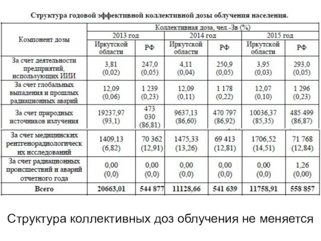 Структура коллективных доз облучения не меняется