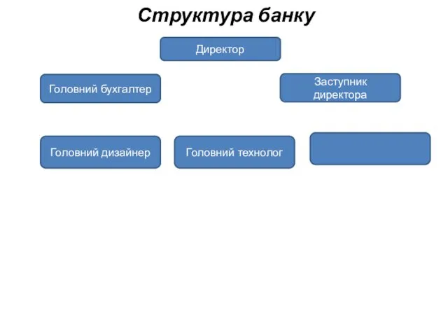 Структура банку Директор Заступник директора Головний бухгалтер Головний дизайнер Головний технолог