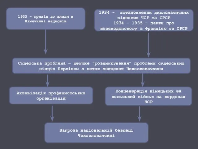 Судетська проблема – штучне “роздмухування” проблеми судетських німців Берліном з метою