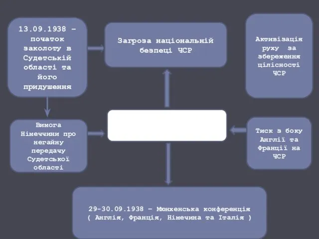 Загроза національній безпеці ЧСР 13.09.1938 – початок заколоту в Судетській області