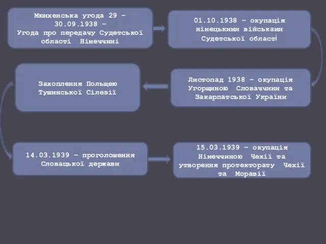 Мюнхенська угода 29 – 30.09.1938 – Угода про передачу Судетської області