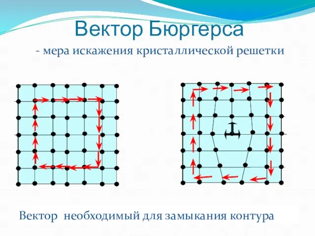 Вектор Бюргерса - мера искажения кристаллической решетки Вектор необходимый для замыкания контура