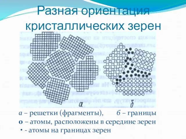 Разная ориентация кристаллических зерен а – решетки (фрагменты), б – границы