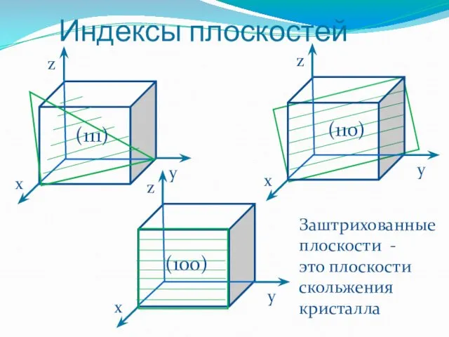 Индексы плоскостей (100) Заштрихованные плоскости - это плоскости скольжения кристалла