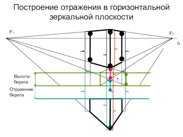 Построение отражения в горизонтальной зеркальной плоскости 1 F2 F1 h Высота берега Отражение берега