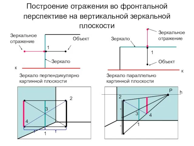 Построение отражения во фронтальной перспективе на вертикальной зеркальной плоскости Зеркало Зеркальное