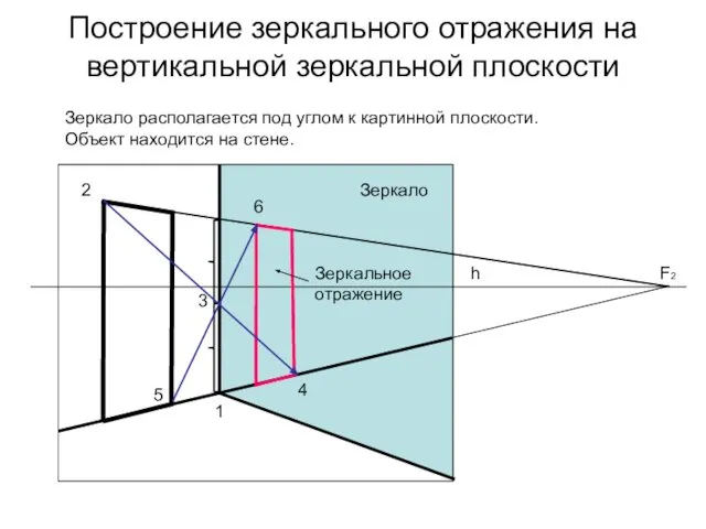 Построение зеркального отражения на вертикальной зеркальной плоскости 2 1 3 4