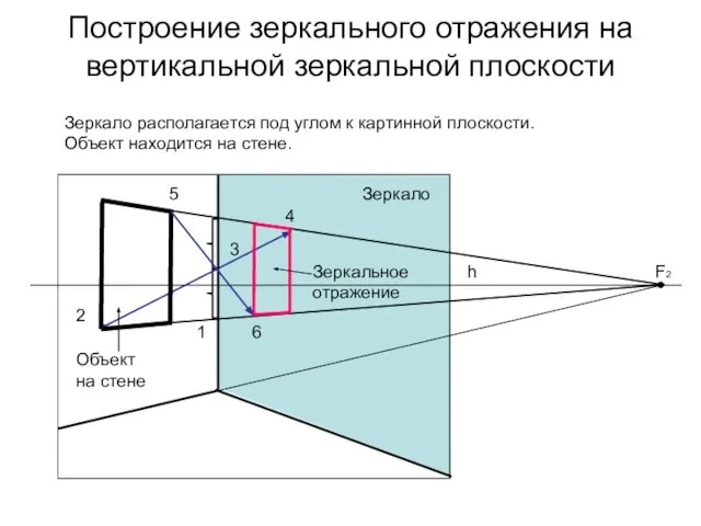 Построение зеркального отражения на вертикальной зеркальной плоскости 2 1 3 4