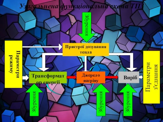 Трансформатор енергії Виріб Узагальнена функціональна схема ТПЗ Пристрої дозування тепла Параметри