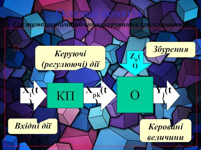 Основні поняття КП О Xрk(t) Xi(t) Zn(t) Yj(t) Вхідні дії Керуючі