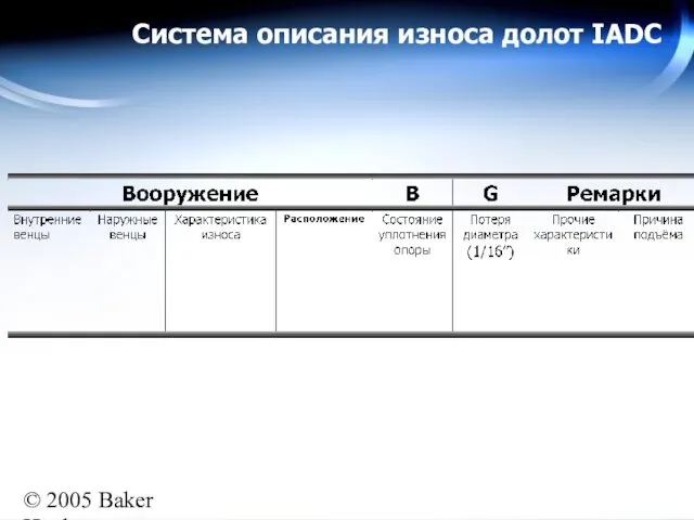 © 2005 Baker Hughes All rights reserved Система описания износа долот IADC