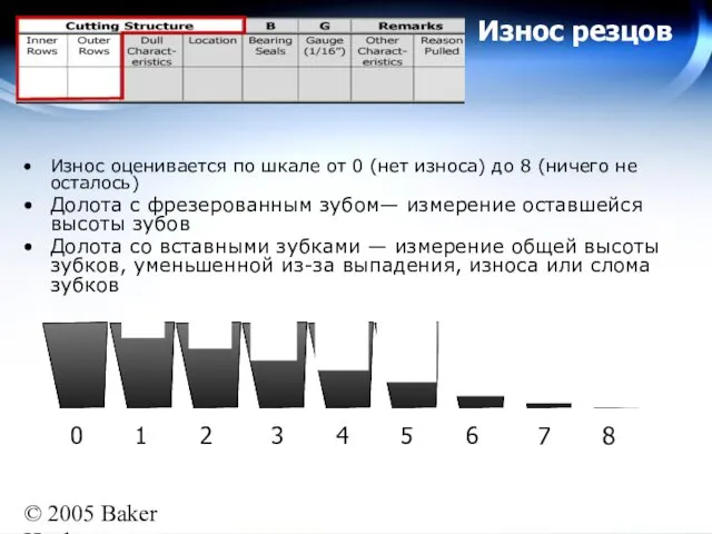 © 2005 Baker Hughes All rights reserved Износ резцов Износ оценивается