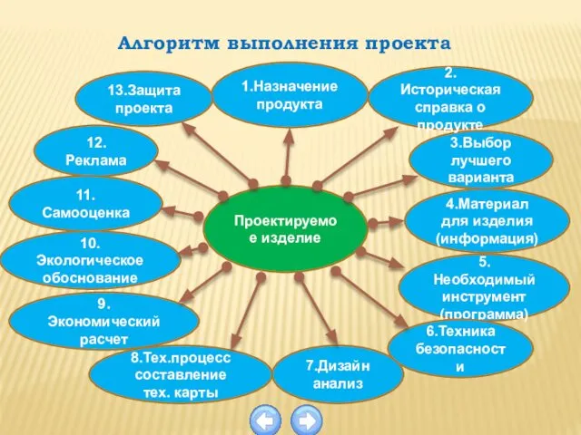 Проектируемое изделие 3.Выбор лучшего варианта 2.Историческая справка о продукте 1.Назначение продукта