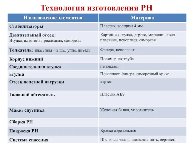 Технология изготовления РН