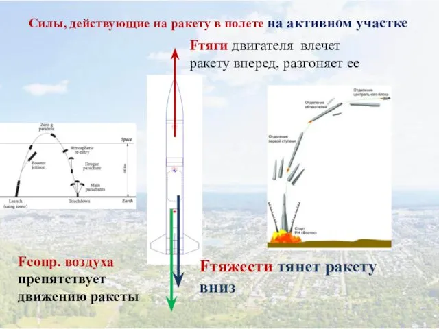 Силы, действующие на ракету в полете на активном участке Fтяги двигателя