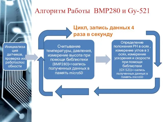 Алгоритм Работы BMP280 и Gy-521 Цикл, запись данных 4 раза в секунду