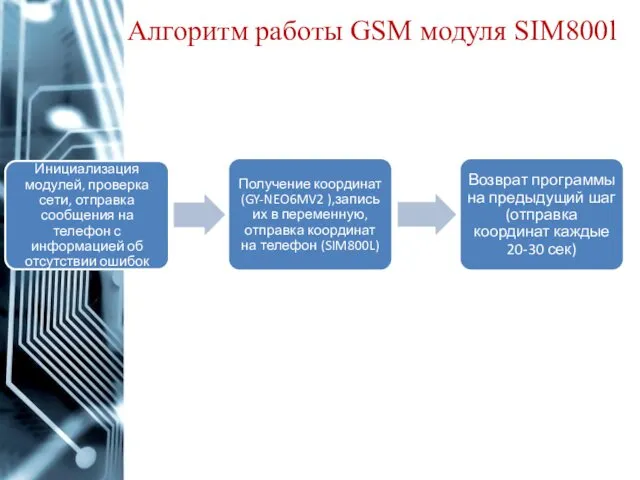 Алгоритм работы GSM модуля SIM800l