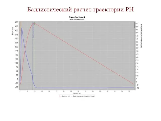 Баллистический расчет траектории РН