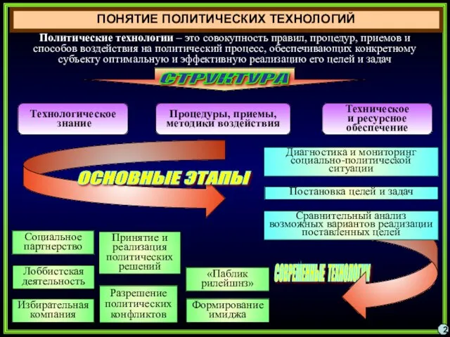 ПОНЯТИЕ ПОЛИТИЧЕСКИХ ТЕХНОЛОГИЙ 2 Политические технологии – это совокупность правил, процедур,