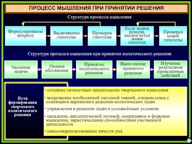 ПРОЦЕСС МЫШЛЕНИЯ ПРИ ПРИНЯТИИ РЕШЕНИЯ 11 Формулирование вопроса Выдвижение гипотезы Проверка