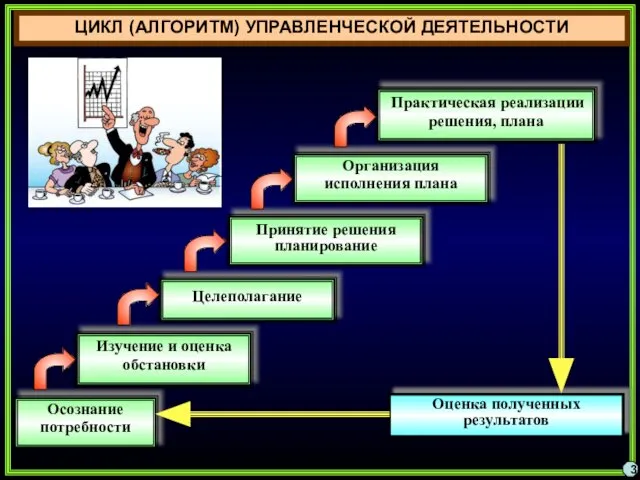 ЦИКЛ (АЛГОРИТМ) УПРАВЛЕНЧЕСКОЙ ДЕЯТЕЛЬНОСТИ 3 Осознание потребности Оценка полученных результатов Изучение