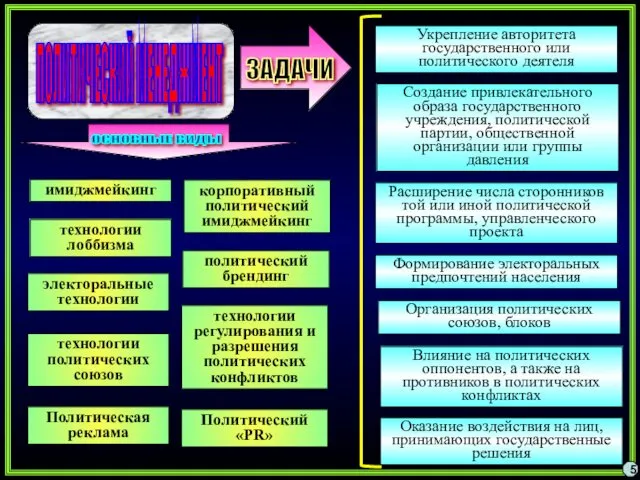 5 ПОЛИТИЧЕСКИЙ МЕНЕДЖМЕНТ Укрепление авторитета государственного или политического деятеля Создание привлекательного