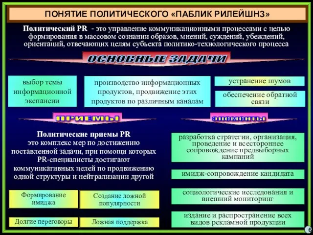 ПОНЯТИЕ ПОЛИТИЧЕСКОГО «ПАБЛИК РИЛЕЙШНЗ» 6 Политический PR - это управление коммуникационными