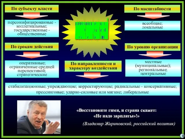 9 персонифицированные - коллегиальные; государственные - общественные всеобщие; локальные оперативные; ограниченные