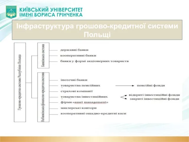 Інфраструктура грошово-кредитної системи Польщі