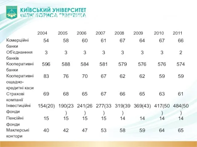 Кількість фінансових установ в Польщі в роки 2004-2011