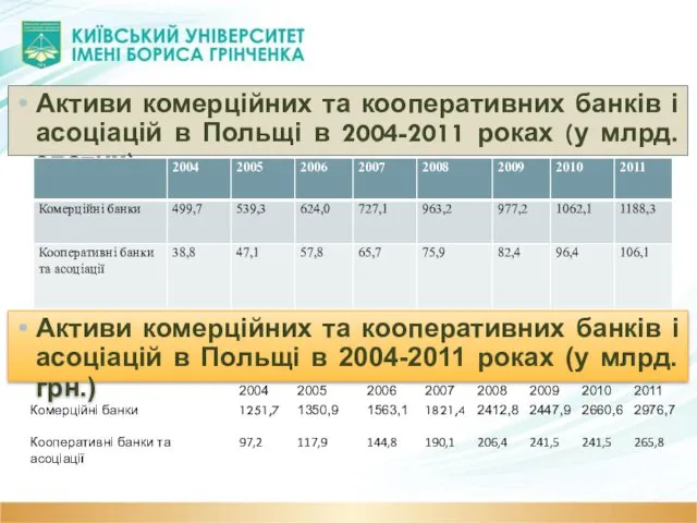 Активи комерційних та кооперативних банків і асоціацій в Польщі в 2004-2011