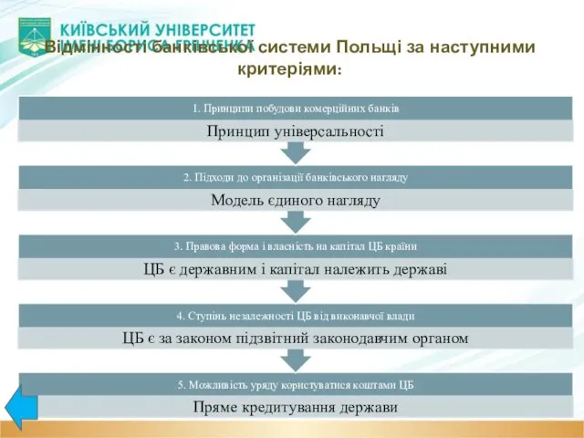 Відмінності банківської системи Польщі за наступними критеріями: