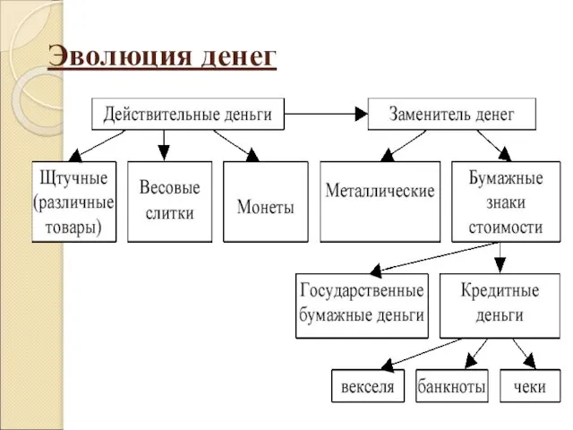 Эволюция денег